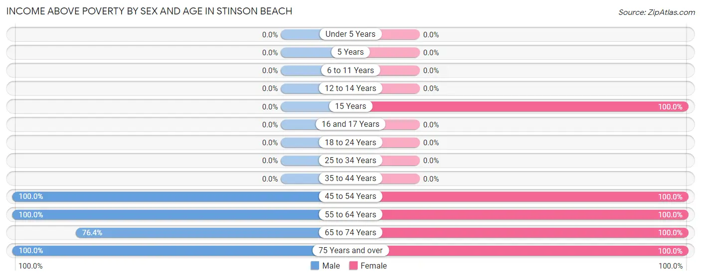 Income Above Poverty by Sex and Age in Stinson Beach