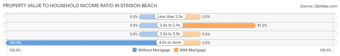 Property Value to Household Income Ratio in Stinson Beach