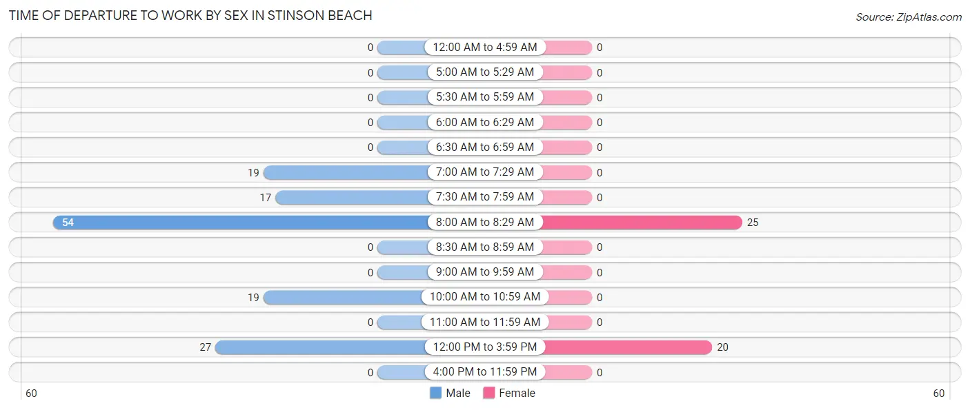 Time of Departure to Work by Sex in Stinson Beach