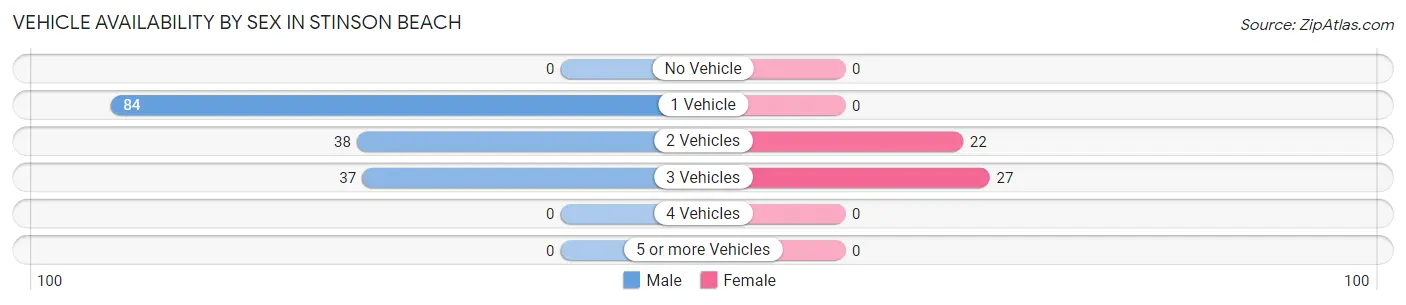 Vehicle Availability by Sex in Stinson Beach