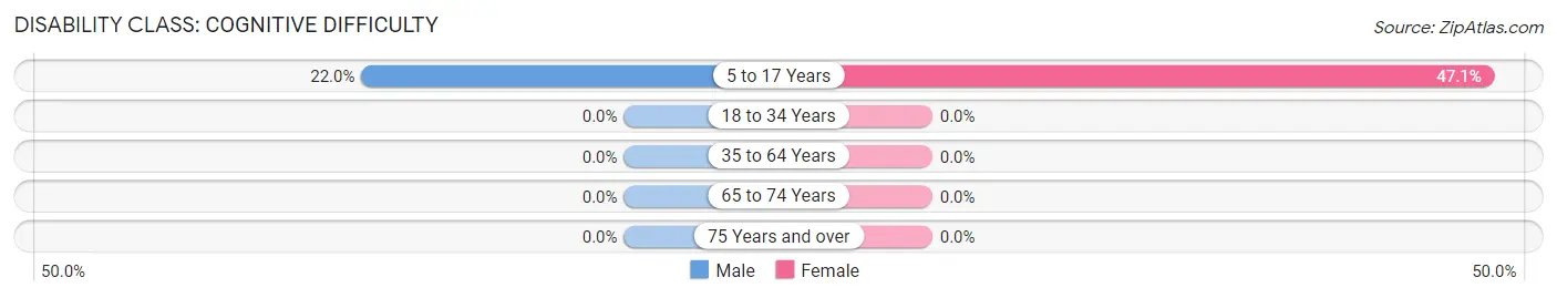 Disability in Stirling City: <span>Cognitive Difficulty</span>