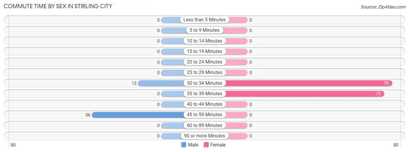 Commute Time by Sex in Stirling City