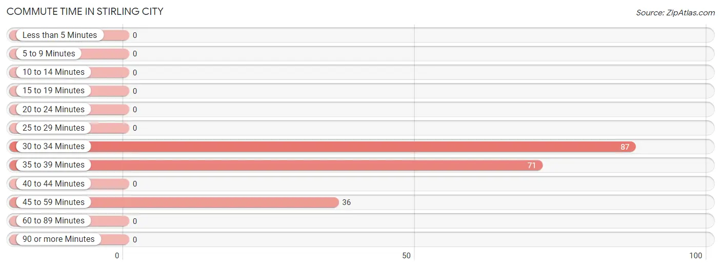 Commute Time in Stirling City