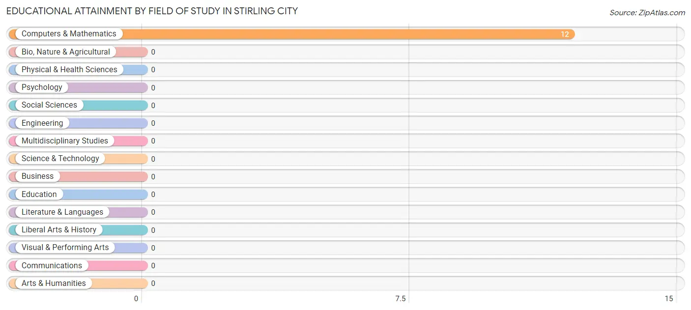 Educational Attainment by Field of Study in Stirling City