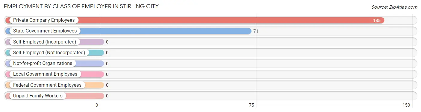 Employment by Class of Employer in Stirling City