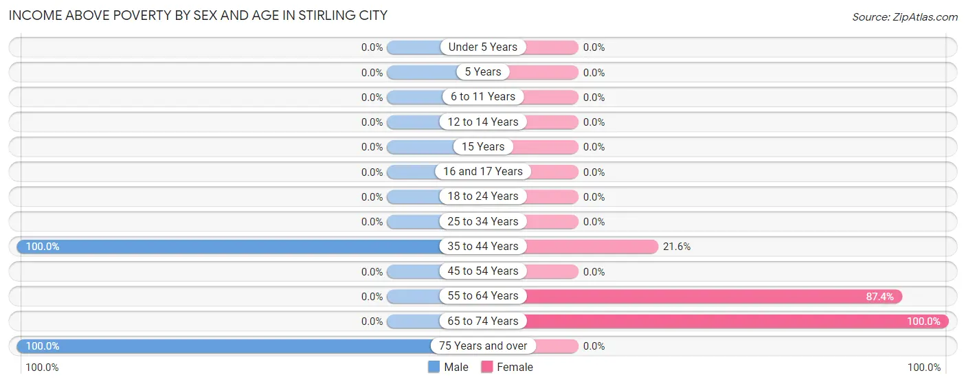Income Above Poverty by Sex and Age in Stirling City