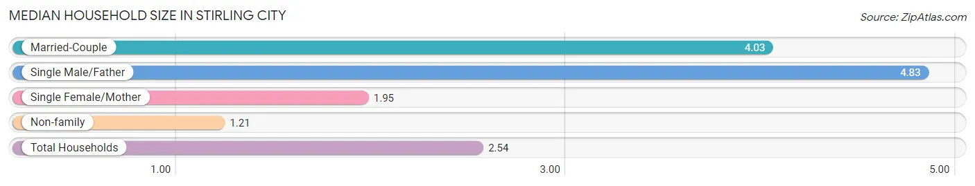 Median Household Size in Stirling City