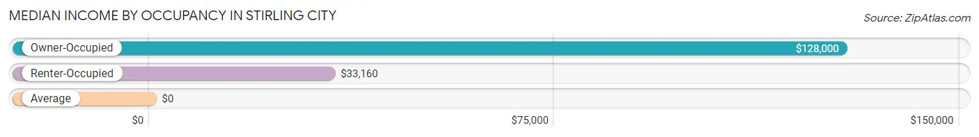 Median Income by Occupancy in Stirling City