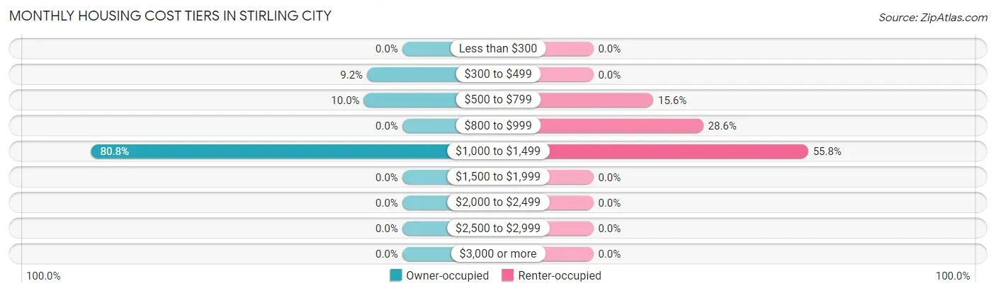 Monthly Housing Cost Tiers in Stirling City