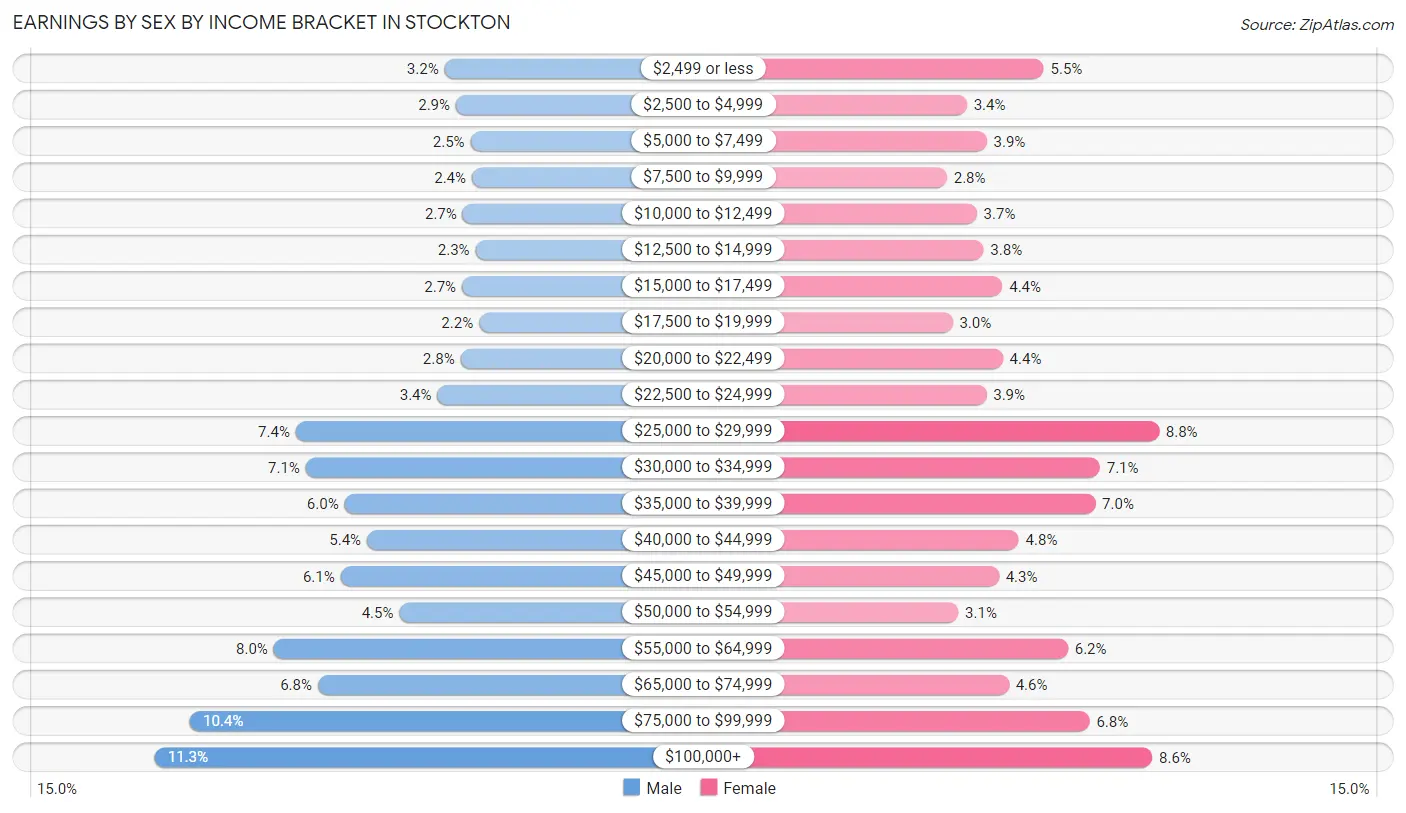 Earnings by Sex by Income Bracket in Stockton