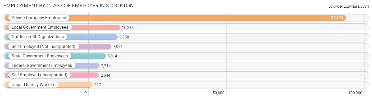 Employment by Class of Employer in Stockton