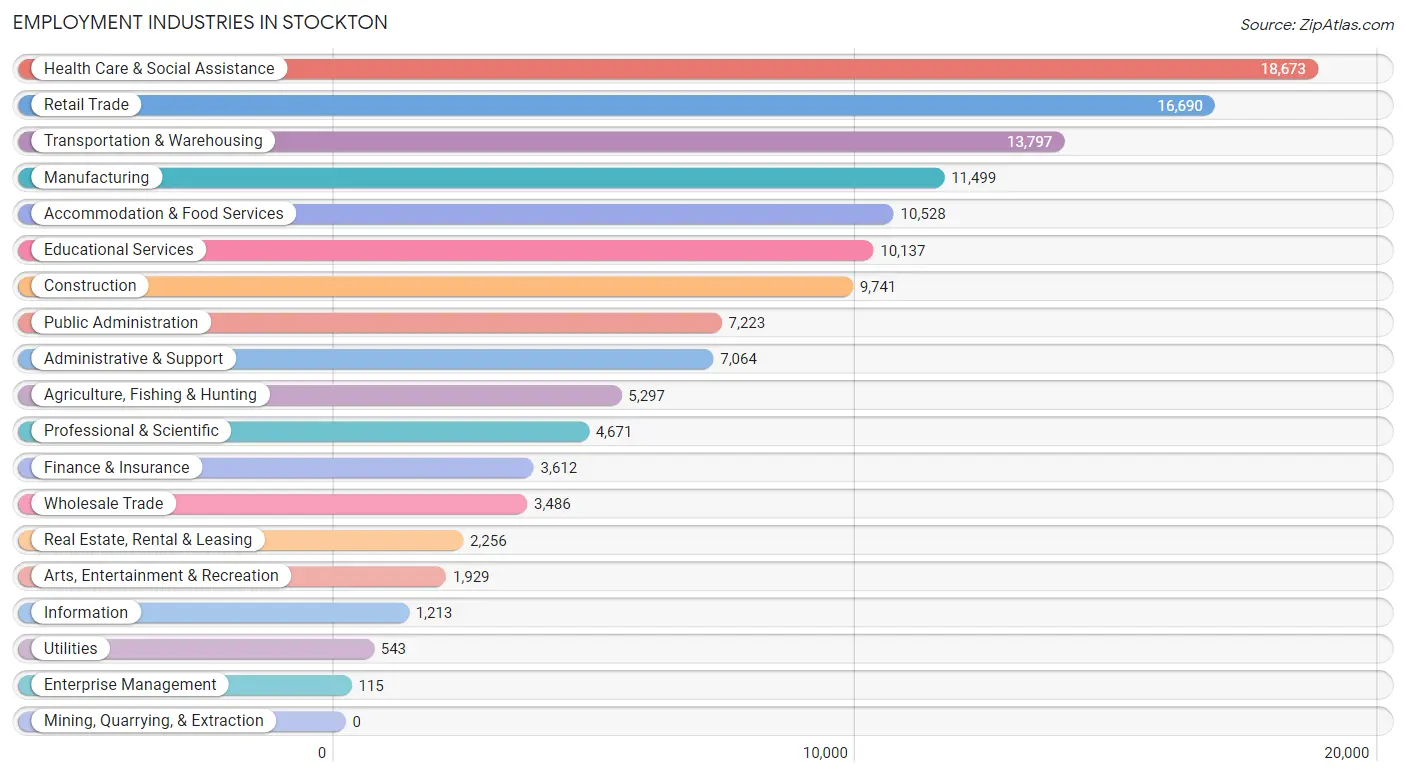 Employment Industries in Stockton
