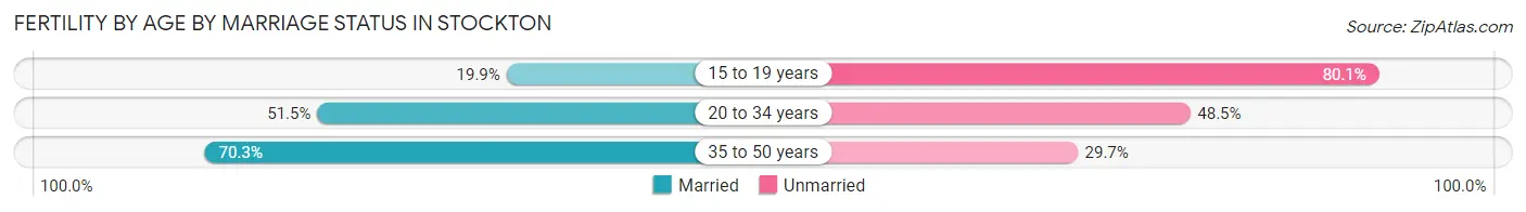 Female Fertility by Age by Marriage Status in Stockton