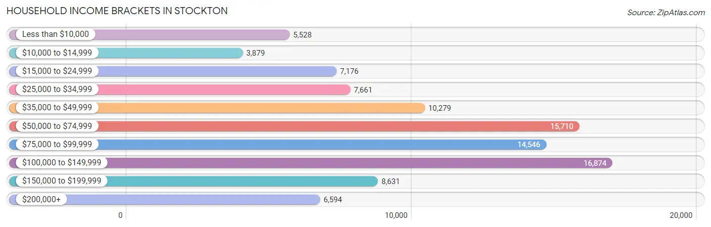 Household Income Brackets in Stockton