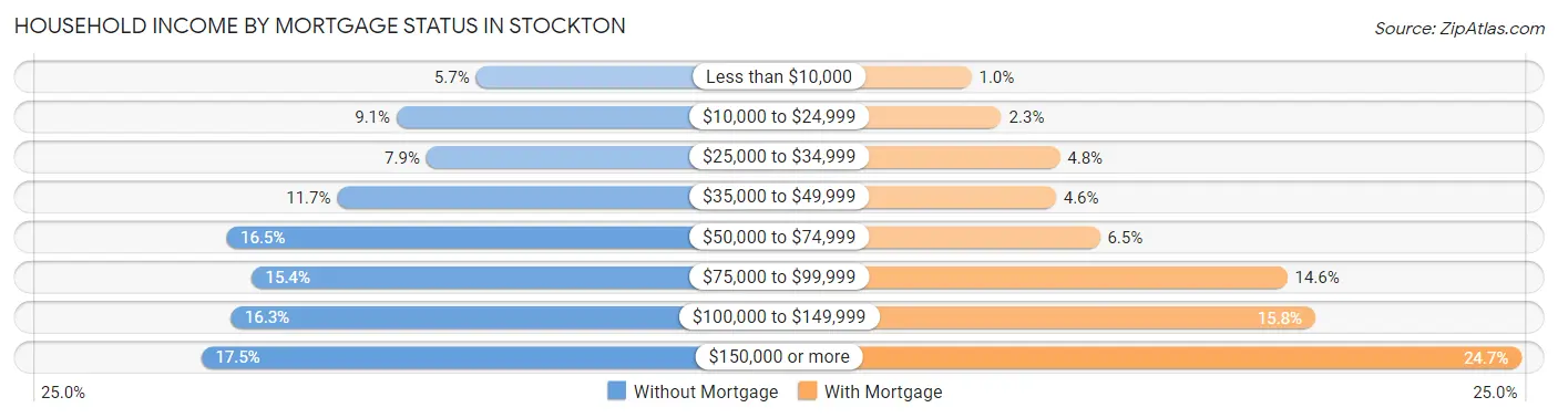 Household Income by Mortgage Status in Stockton