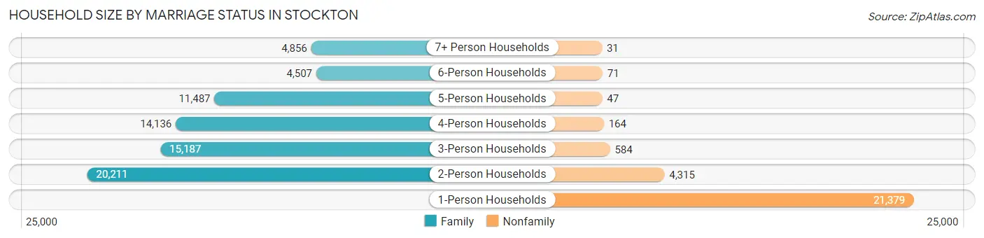 Household Size by Marriage Status in Stockton