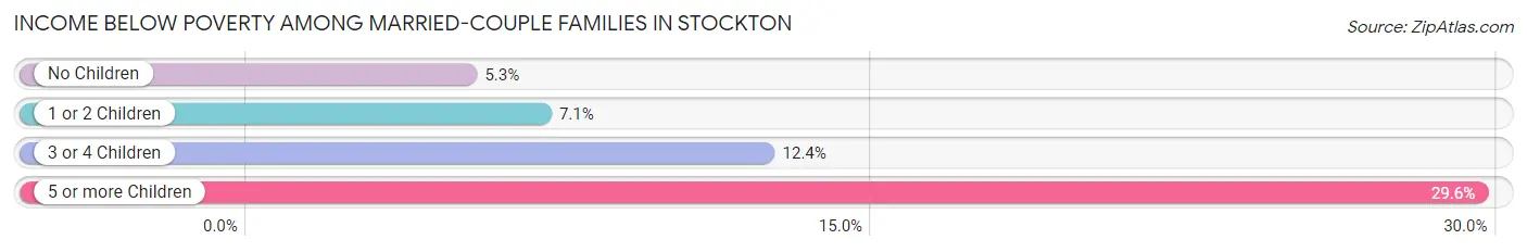 Income Below Poverty Among Married-Couple Families in Stockton