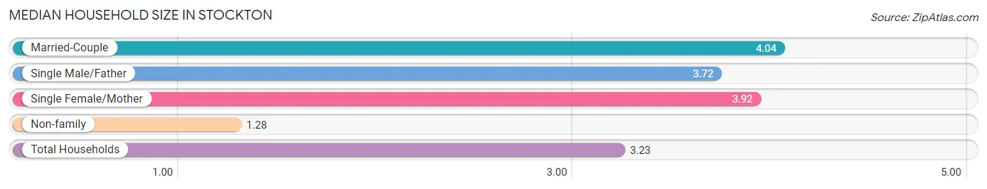 Median Household Size in Stockton