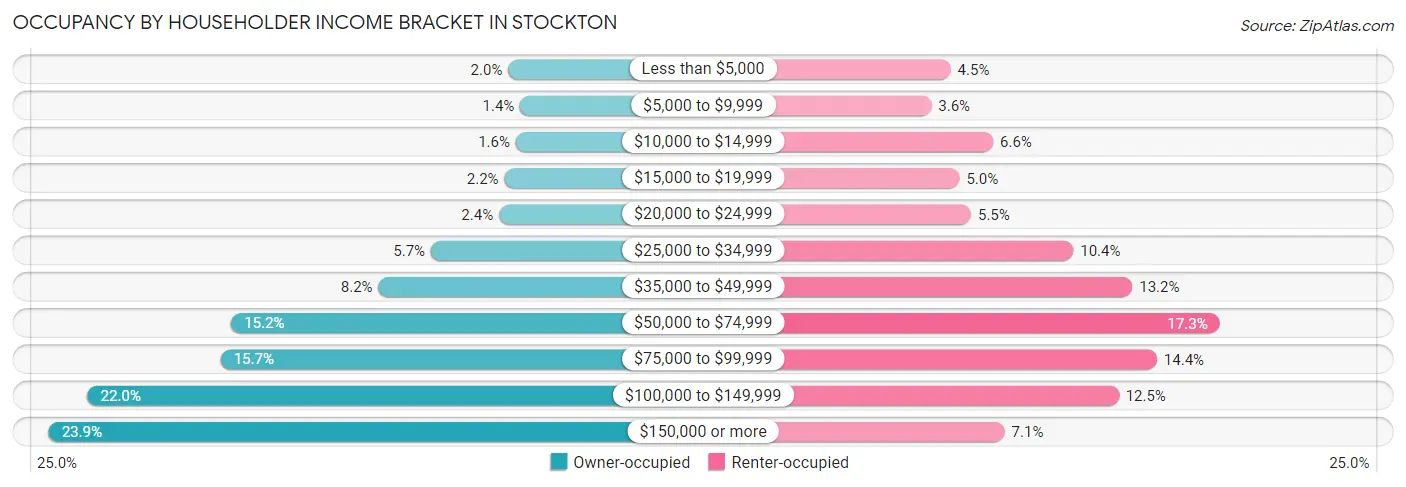 Occupancy by Householder Income Bracket in Stockton