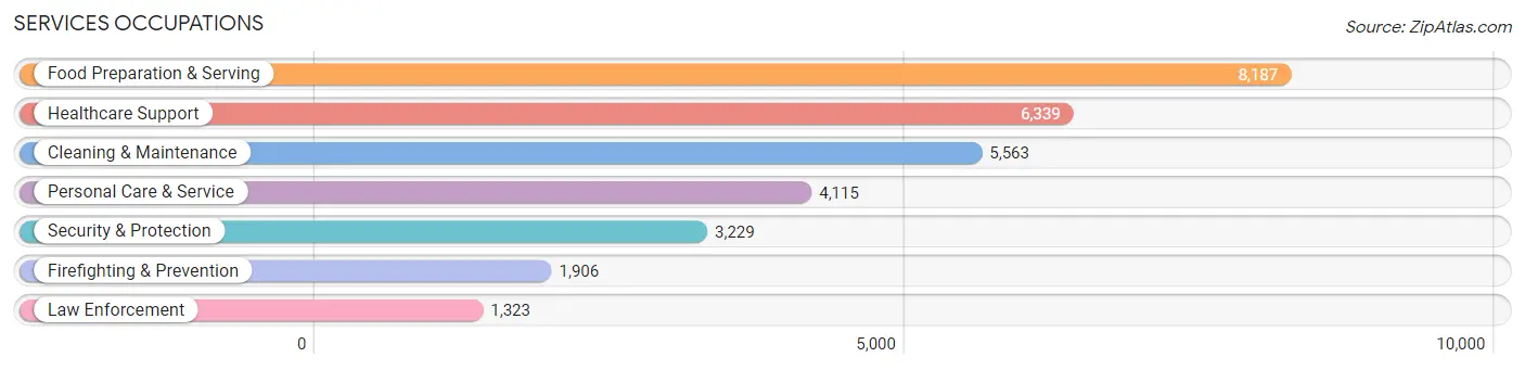 Services Occupations in Stockton