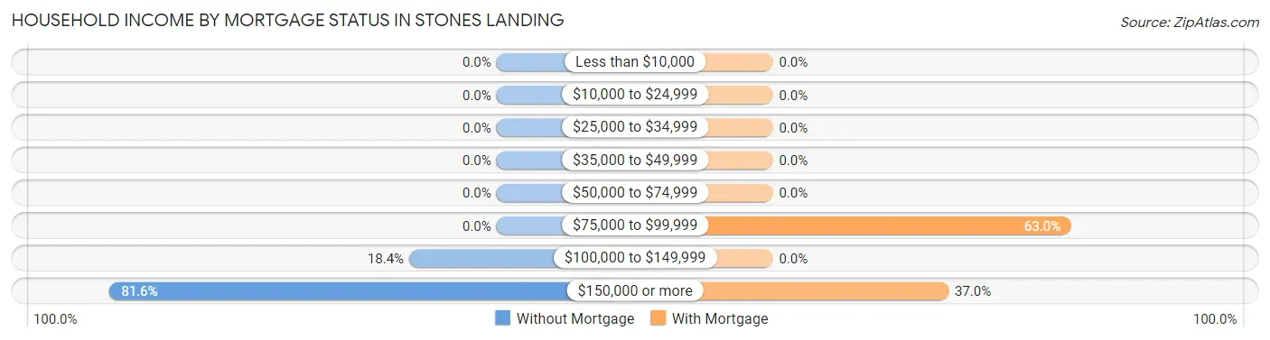 Household Income by Mortgage Status in Stones Landing