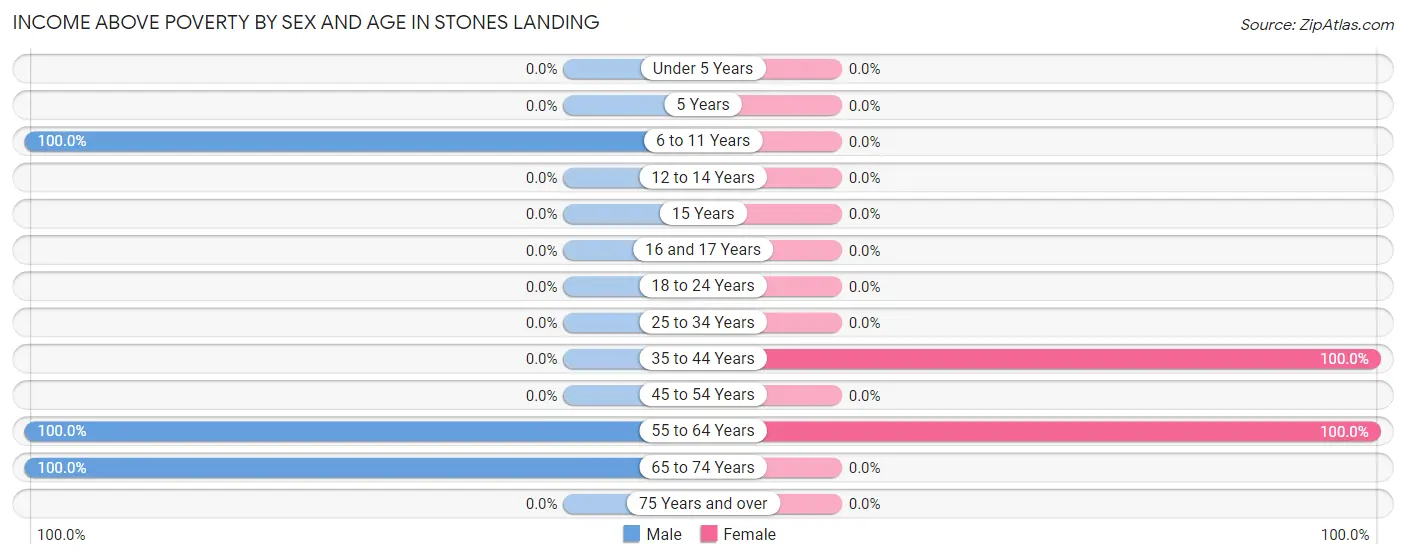 Income Above Poverty by Sex and Age in Stones Landing