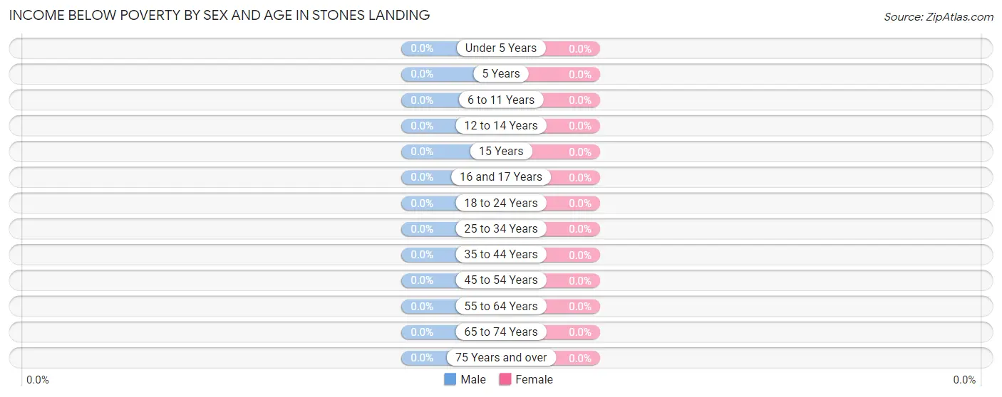 Income Below Poverty by Sex and Age in Stones Landing