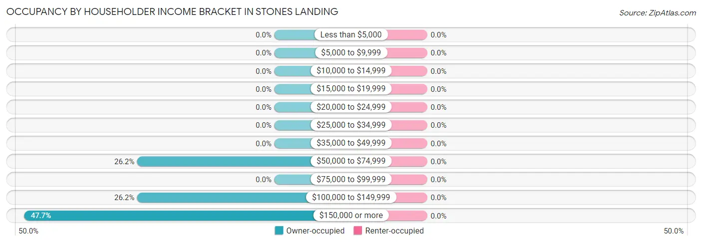 Occupancy by Householder Income Bracket in Stones Landing