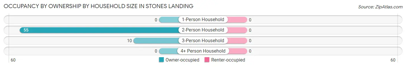 Occupancy by Ownership by Household Size in Stones Landing