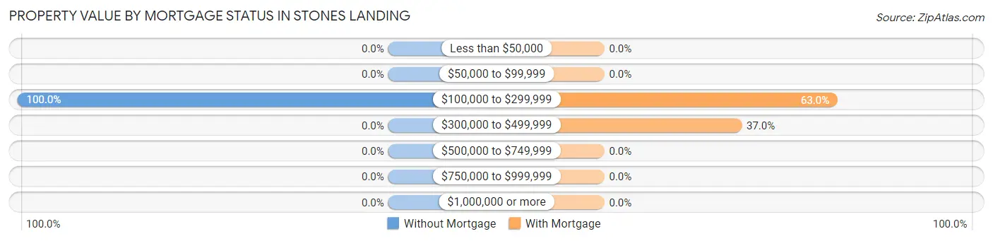 Property Value by Mortgage Status in Stones Landing