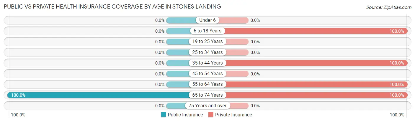 Public vs Private Health Insurance Coverage by Age in Stones Landing