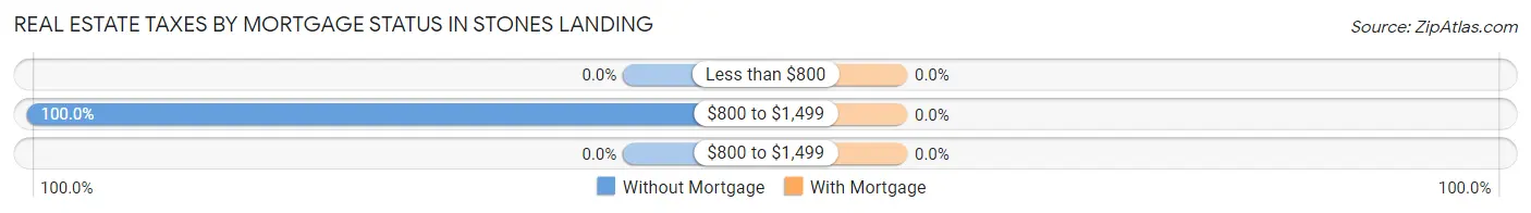 Real Estate Taxes by Mortgage Status in Stones Landing