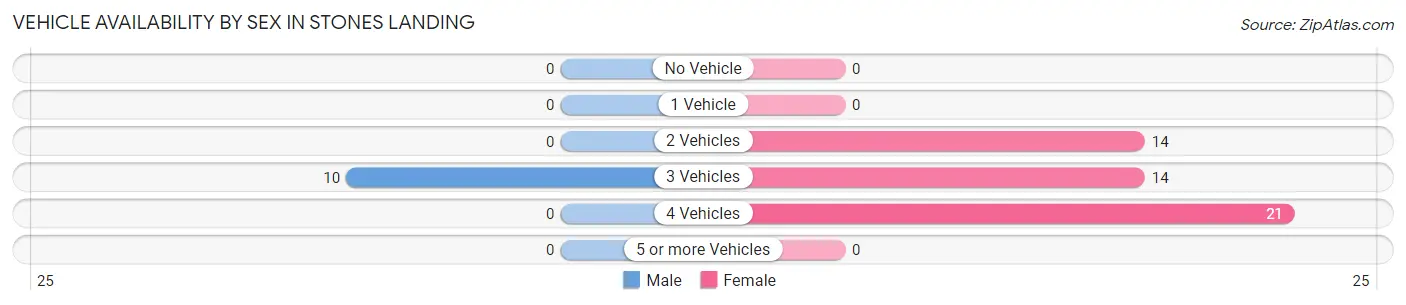 Vehicle Availability by Sex in Stones Landing