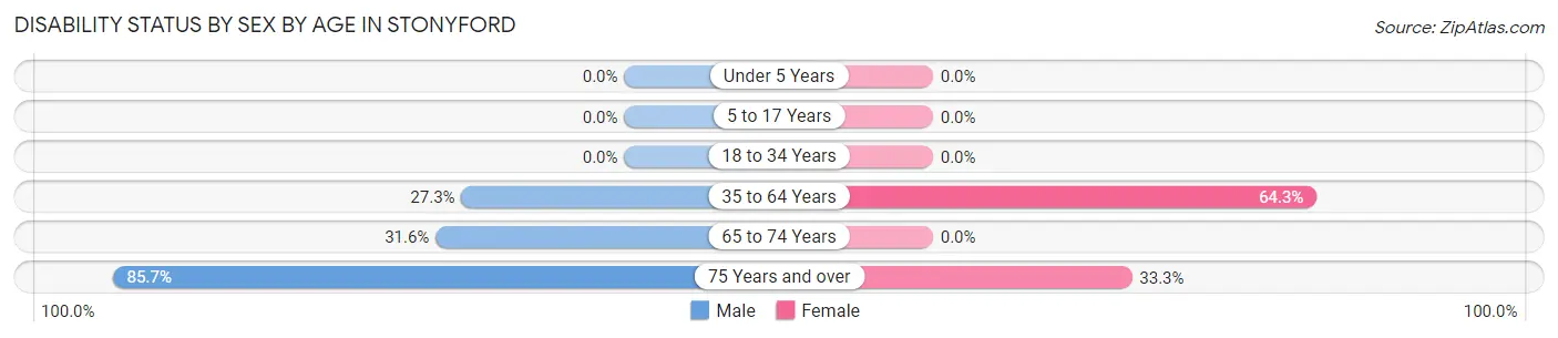 Disability Status by Sex by Age in Stonyford