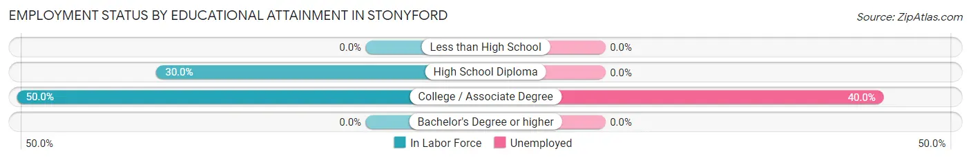 Employment Status by Educational Attainment in Stonyford