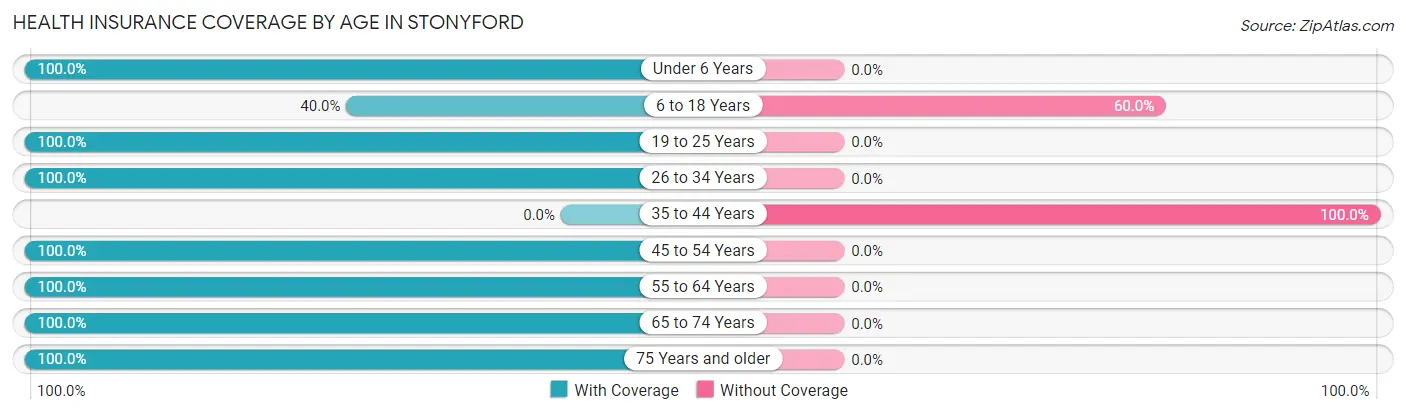 Health Insurance Coverage by Age in Stonyford