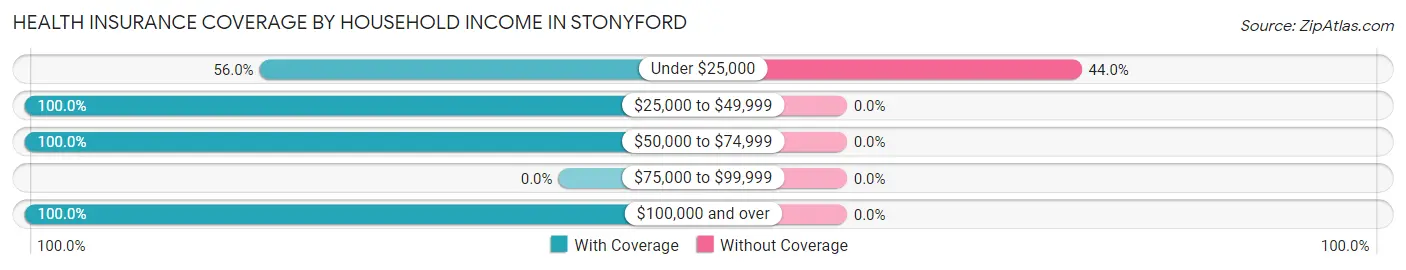 Health Insurance Coverage by Household Income in Stonyford