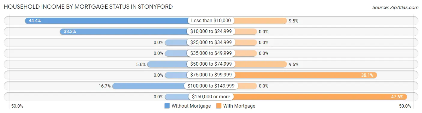 Household Income by Mortgage Status in Stonyford