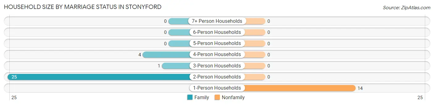 Household Size by Marriage Status in Stonyford