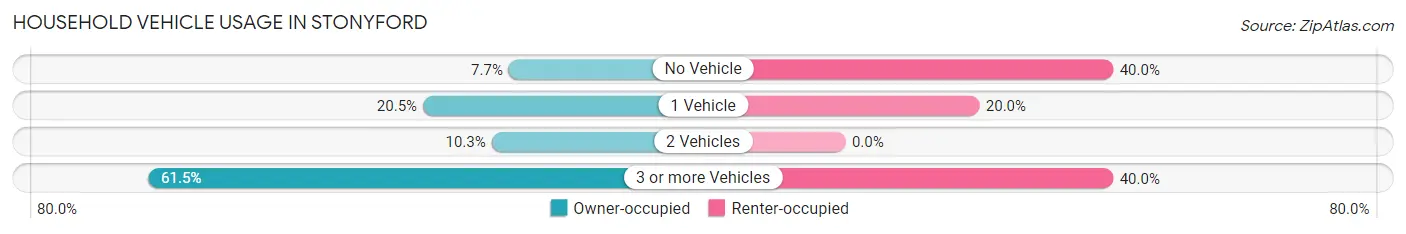 Household Vehicle Usage in Stonyford