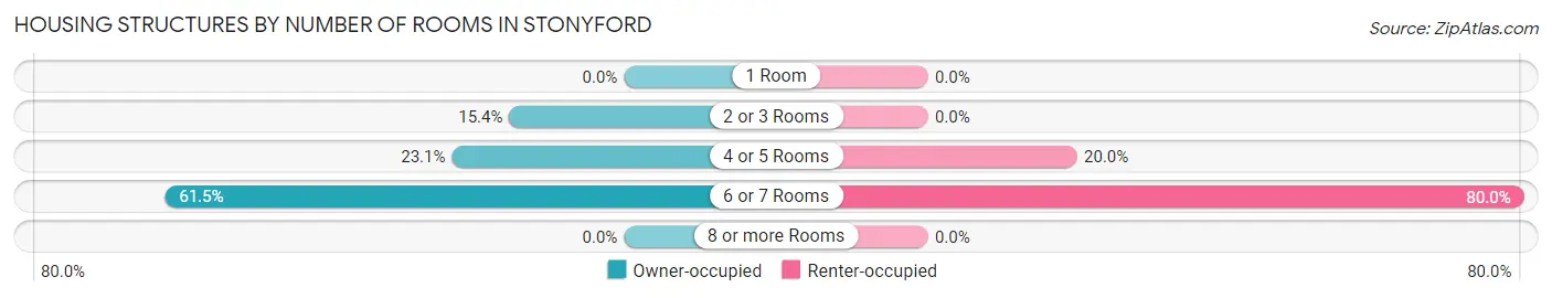 Housing Structures by Number of Rooms in Stonyford