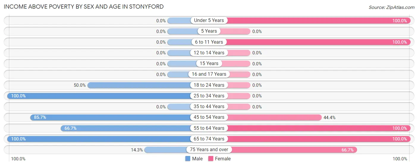 Income Above Poverty by Sex and Age in Stonyford