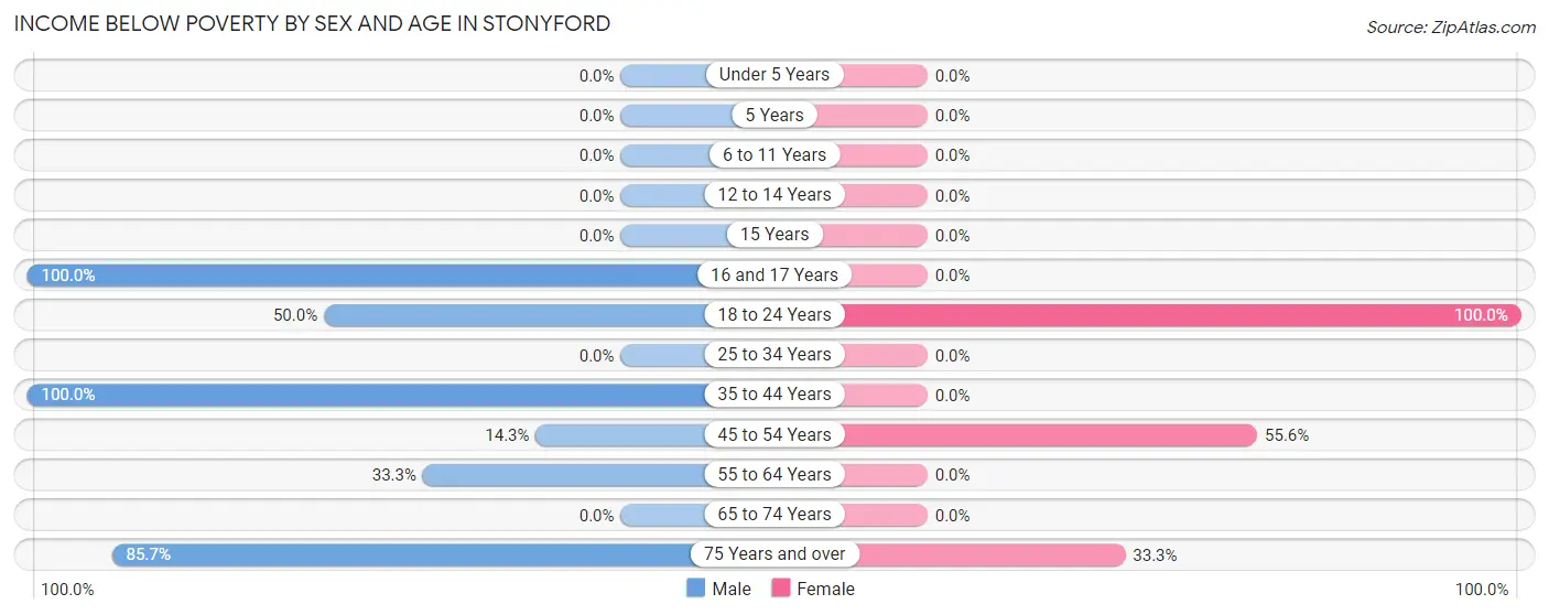 Income Below Poverty by Sex and Age in Stonyford