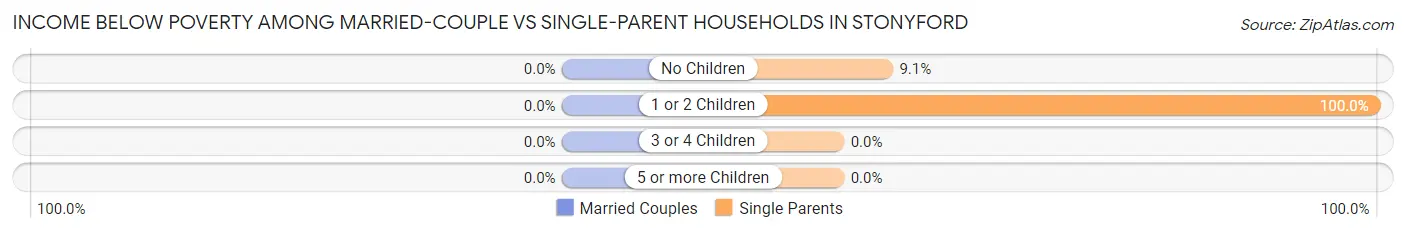 Income Below Poverty Among Married-Couple vs Single-Parent Households in Stonyford