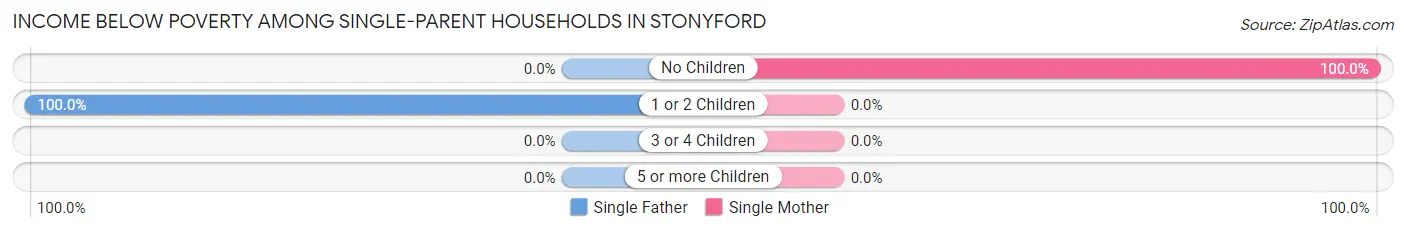 Income Below Poverty Among Single-Parent Households in Stonyford