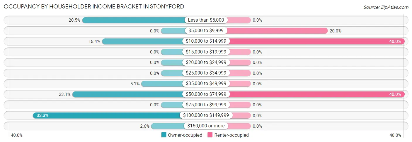 Occupancy by Householder Income Bracket in Stonyford
