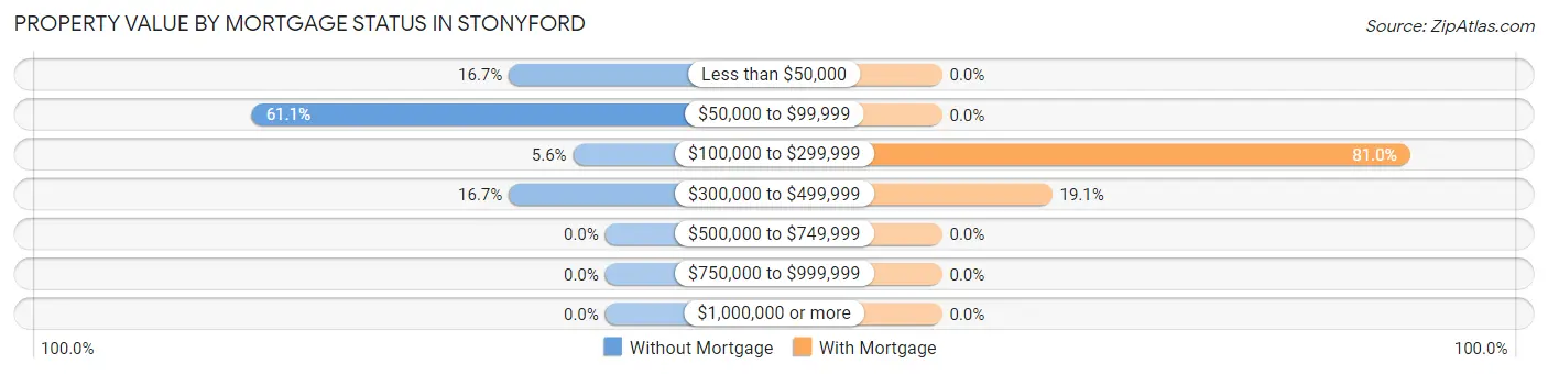 Property Value by Mortgage Status in Stonyford