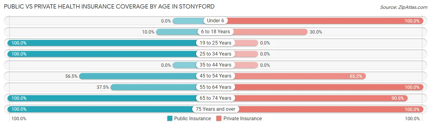 Public vs Private Health Insurance Coverage by Age in Stonyford