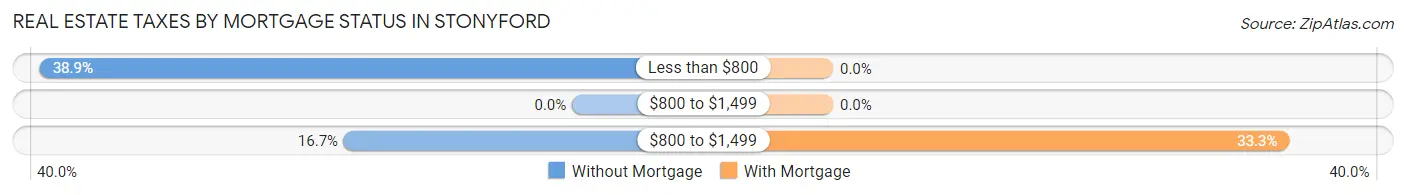 Real Estate Taxes by Mortgage Status in Stonyford