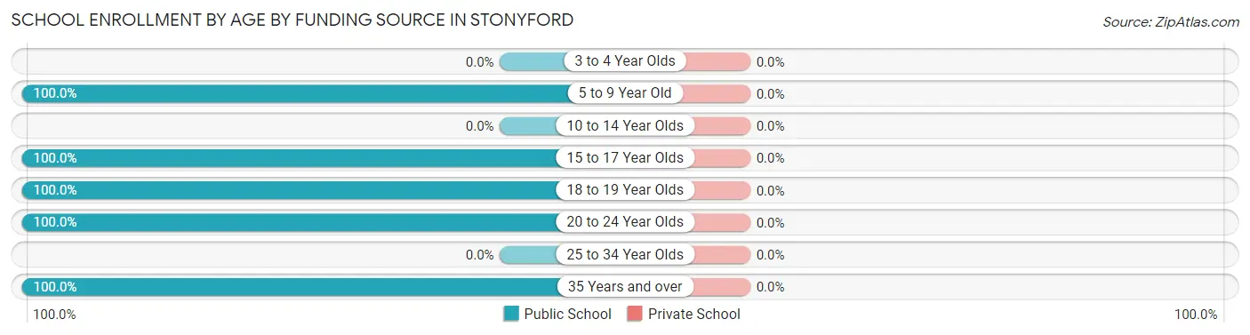 School Enrollment by Age by Funding Source in Stonyford